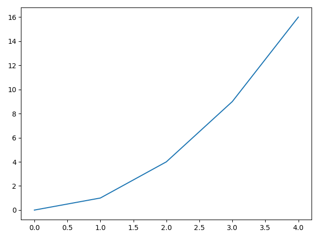 Simple Line Plot of Data Points