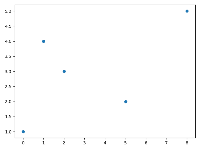 Simple Scatter Plot of Data Points