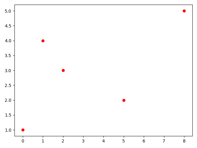 Scatter Plot with Red Dots