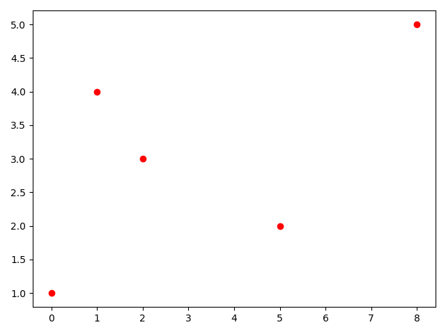 Change Size Of Dots In Scatter Plot Matplotlib Studentmumu