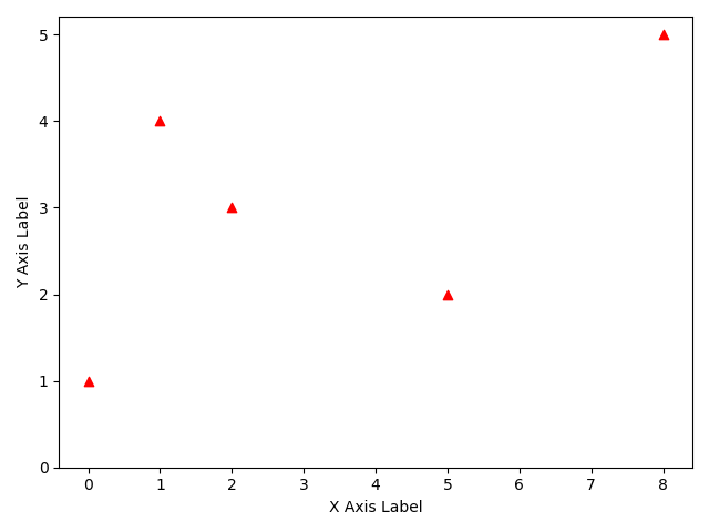 Scatter Plot with Y-Axis Starting at 0