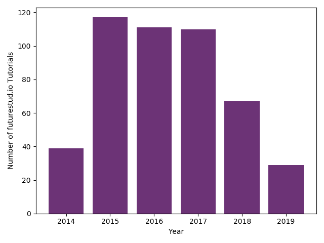 Matplotlib Simple Bar Plots