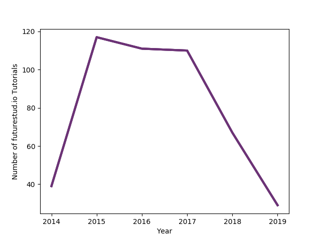 Sample Line Plot