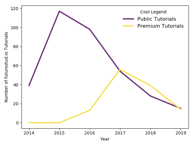 Line Plot with Customized Legend