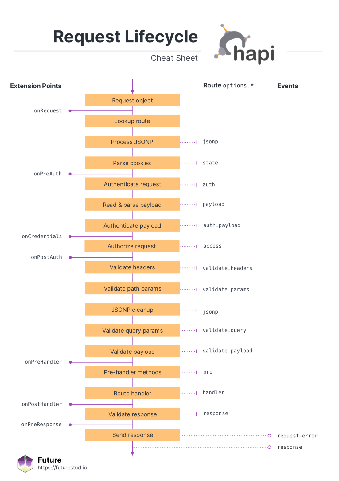 request lifecycle overview for hapi (v17 and above)